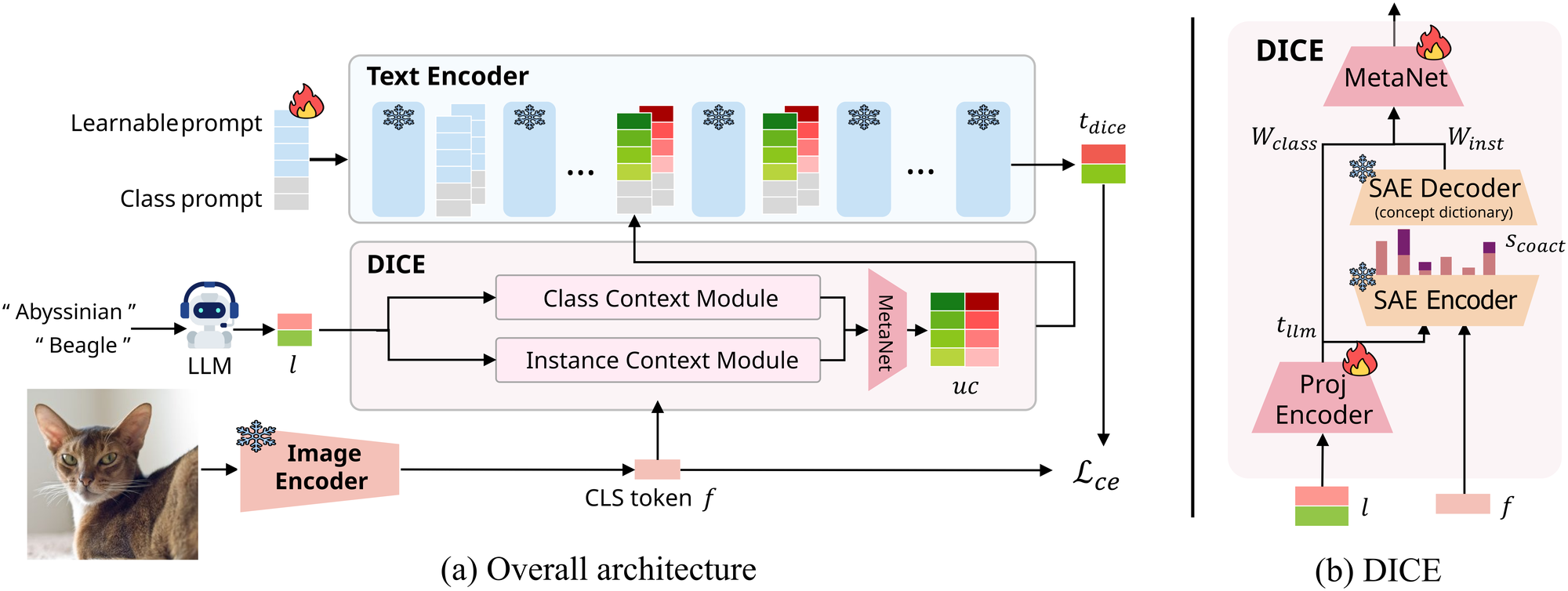Overview of the DICE framework