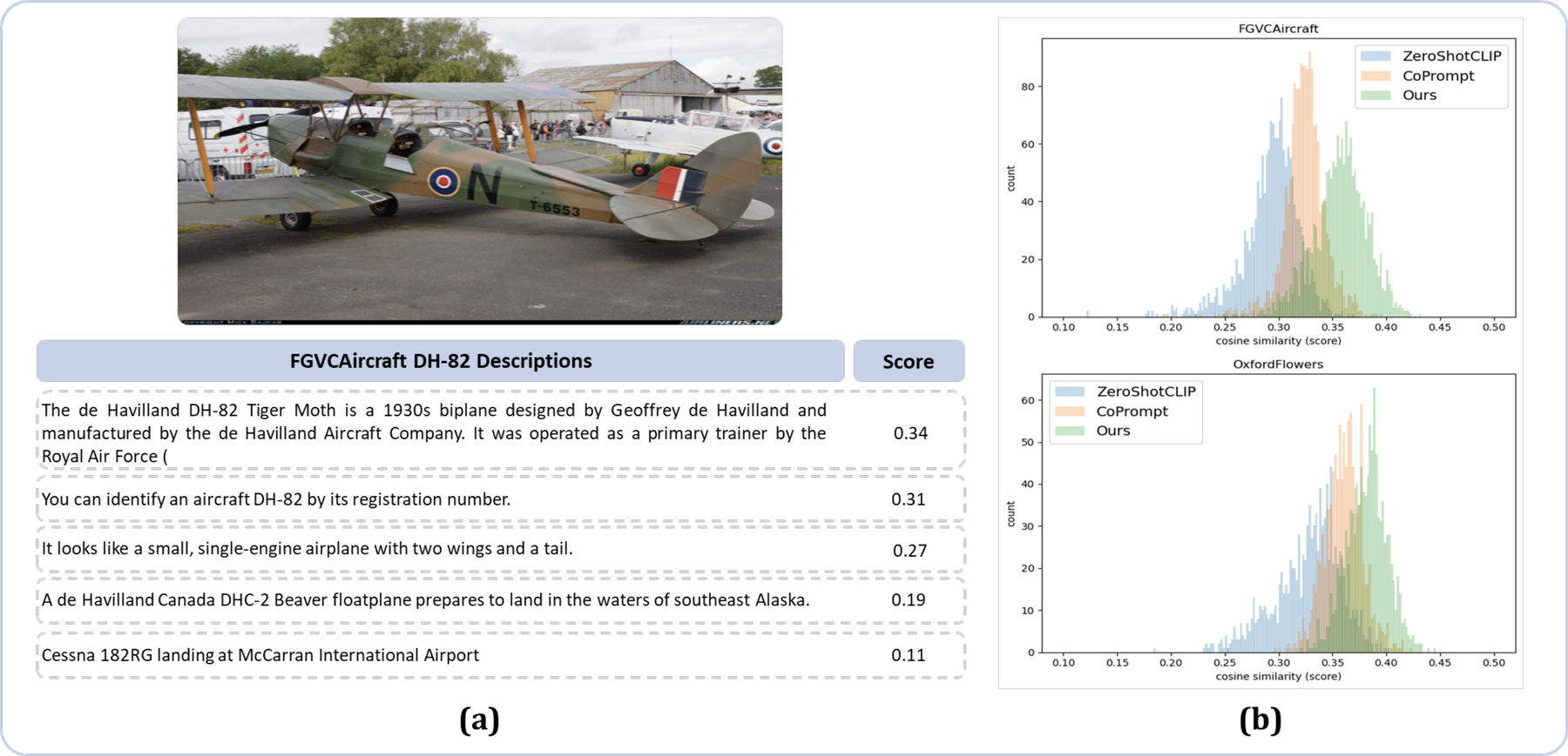 Motivation: cosine similarity between LLM descriptions and images